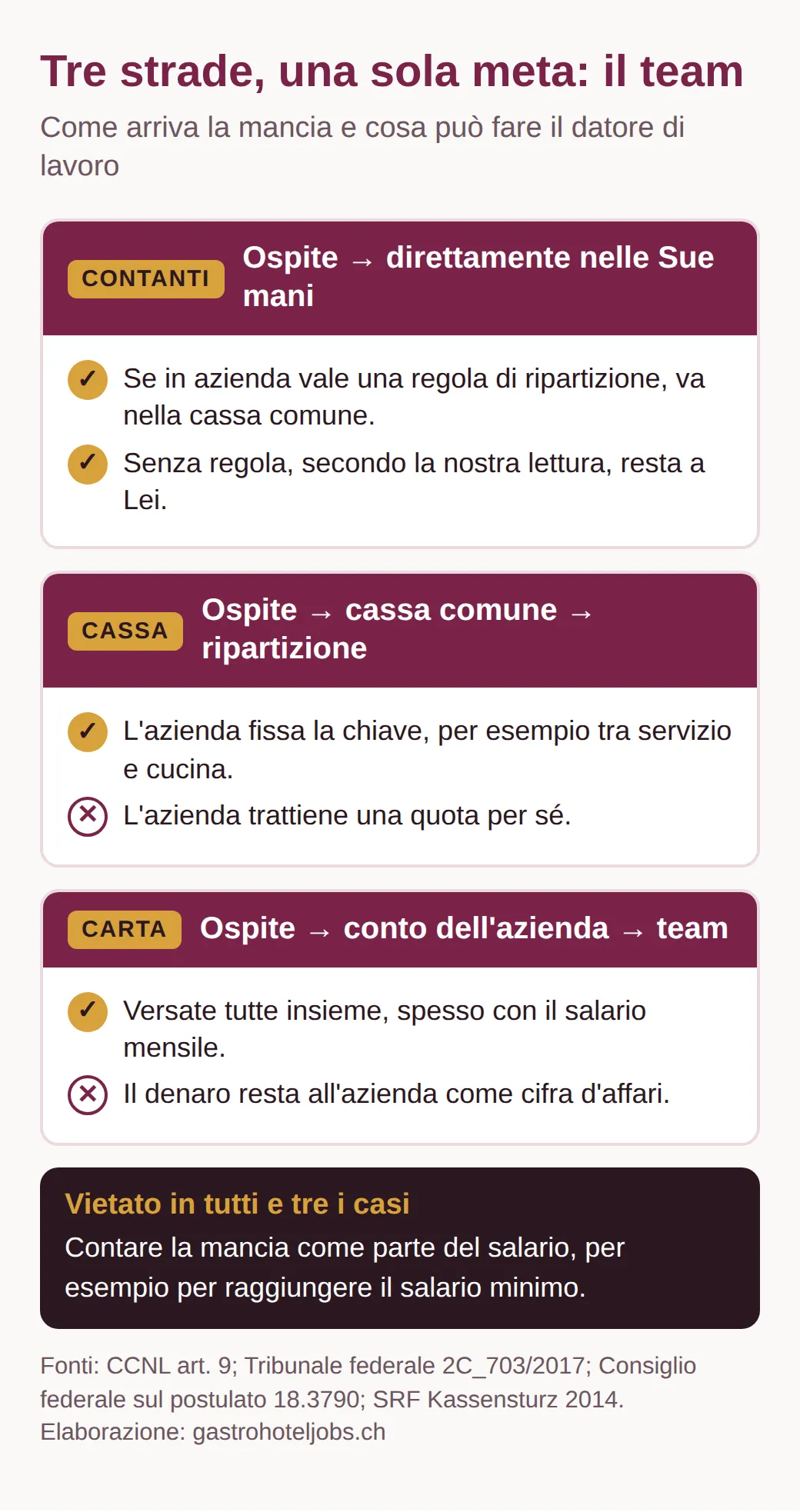 Schema delle tre strade della mancia: in contanti direttamente in mano, tramite la cassa comune e con la carta attraverso il conto dell'azienda. Su ogni strada arriva al team, mai come salario o cifra d'affari dell'azienda
