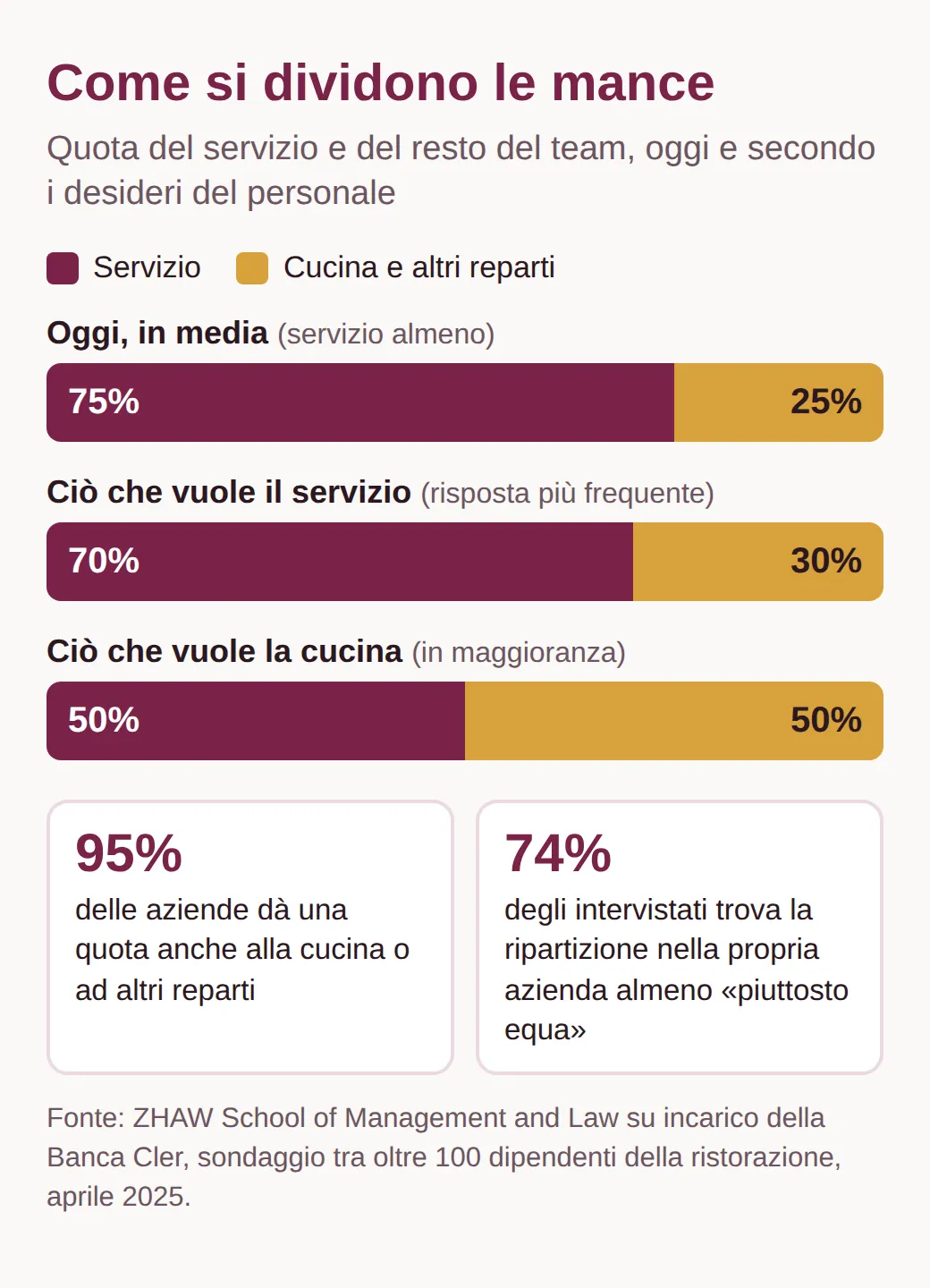 Grafico a barre: oggi almeno il 75 per cento delle mance resta al servizio, il servizio ritiene equo 70 a 30, la cucina 50 a 50. Il 95% delle aziende dà una quota alla cucina, il 74% trova la ripartizione piuttosto equa