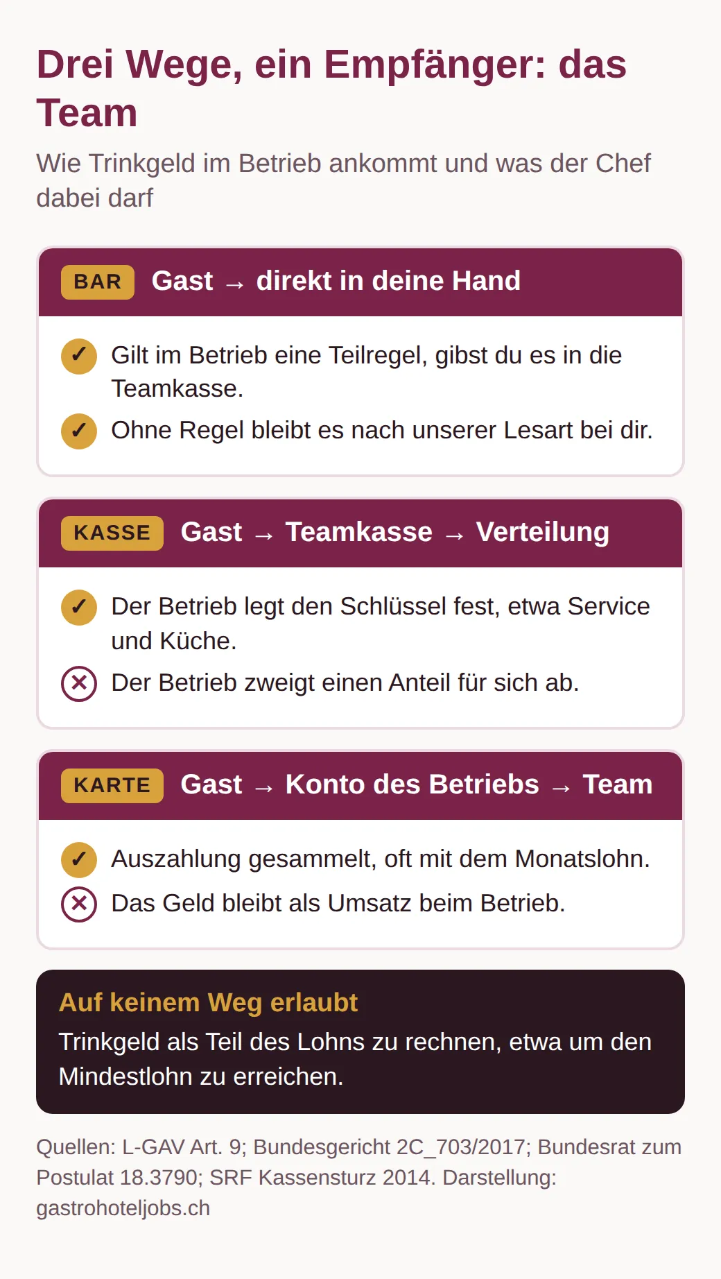 Diagramm mit drei Wegen des Trinkgelds: bar in die Hand, über die Teamkasse und per Karte über das Konto des Betriebs. Auf jedem Weg landet es beim Team, nie als Lohn oder Umsatz des Betriebs
