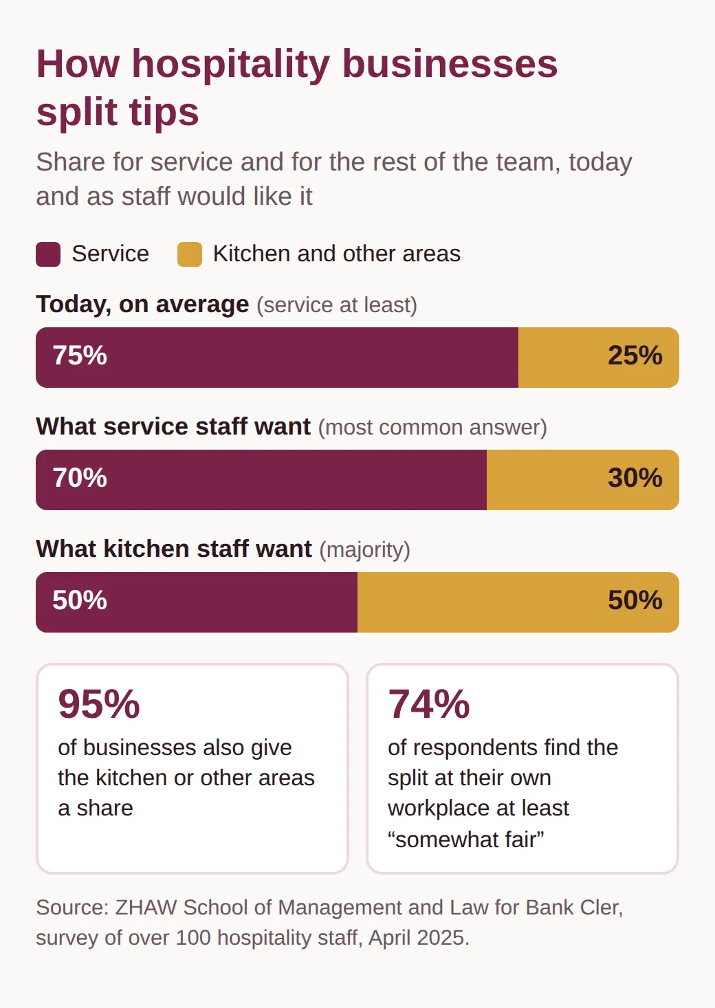 Bar chart: on average at least 75 percent of tips stay with service. Service staff think 70 to 30 is fair, kitchen staff mostly 50 to 50. 95 percent of businesses give the kitchen a share, 74 percent find the split at least somewhat fair