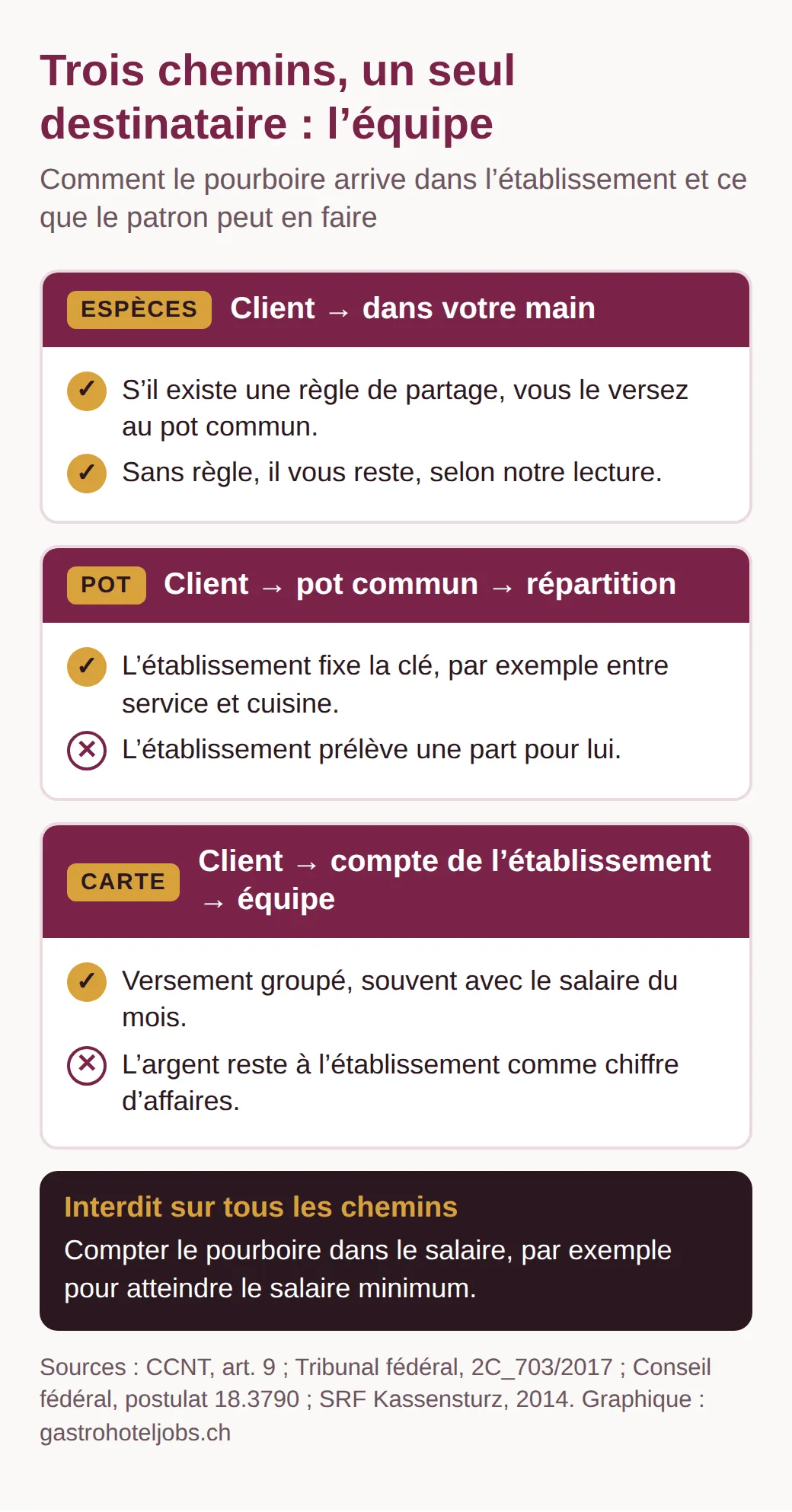 Schéma des trois chemins du pourboire : en espèces dans la main, par le pot commun et par carte via le compte de l’établissement. Sur chaque chemin, il arrive à l’équipe, jamais comme salaire ou chiffre d’affaires de l’établissement