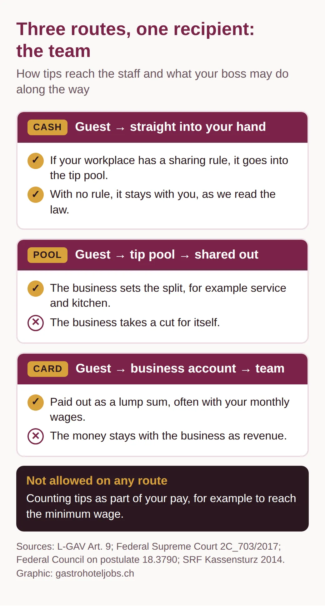 Diagram of three routes tips take: cash into your hand, through the tip pool, and by card through the business's account. On every route the money ends up with the team, never as pay or as the business's revenue