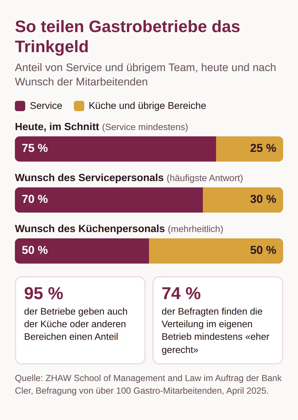 Balkendiagramm: Im Schnitt bleiben mindestens 75 Prozent des Trinkgelds beim Service. Der Service hält 70 zu 30 für fair, die Küche eher 50 zu 50. 95 Prozent der Betriebe beteiligen die Küche, 74 Prozent finden die Verteilung eher gerecht