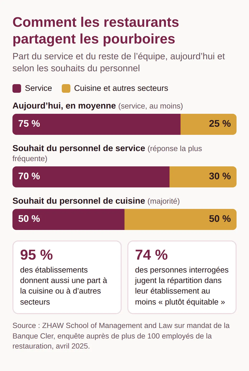 Diagramme en barres : en moyenne, au moins 75 % des pourboires restent au service ; le service juge 70/30 équitable, la cuisine plutôt 50/50. 95 % des établissements associent la cuisine, 74 % la jugent plutôt équitable